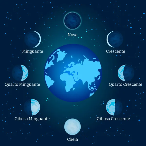 imagem esquematica indicando as diferentes fases da lua e como elas sao observadas da terra
